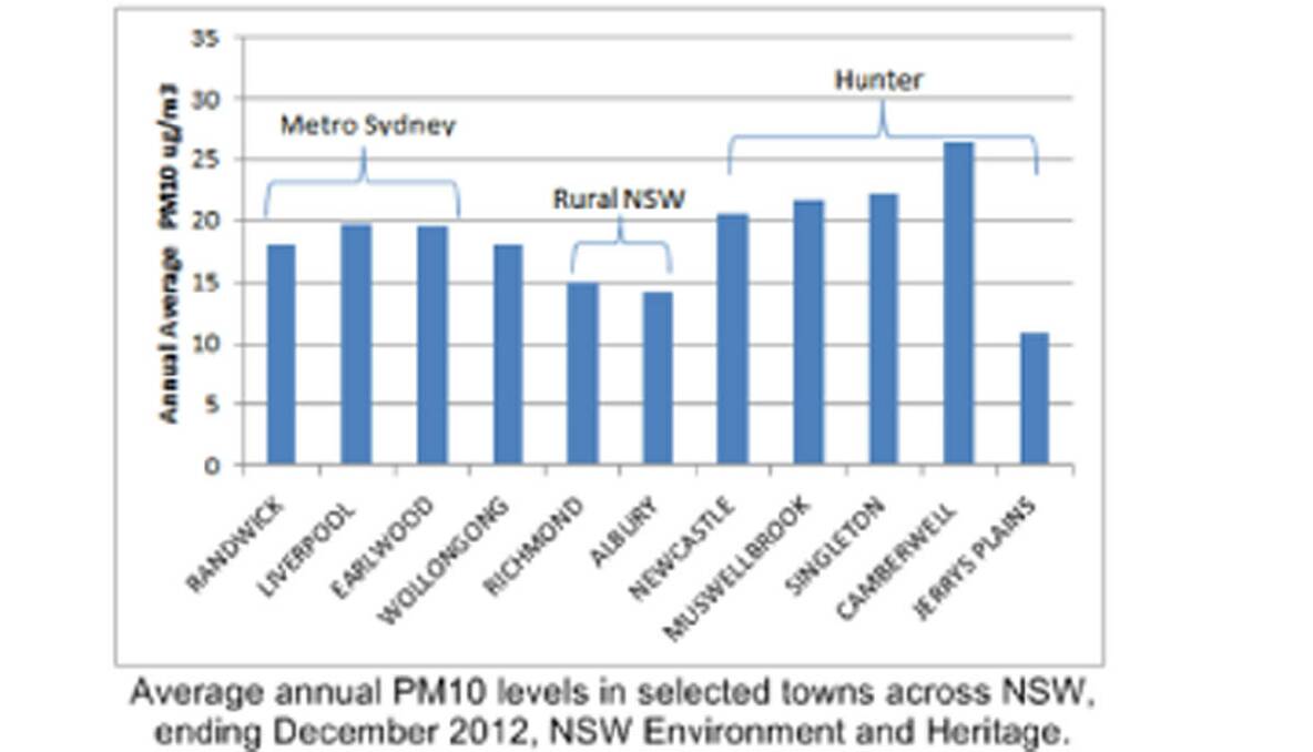 Average annual PM10 levels in selected towns across NSW, ending December 2012