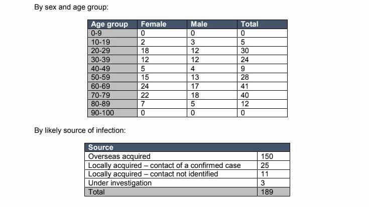 BY THE NUMBERS: Statistics of the 189 confirmed COVID-19 cases in the Hunter New England Health area have been released by authorities this afternoon.