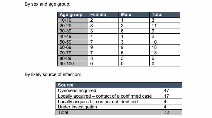 BY THE NUMBERS: Statistics of the 72 confirmed COVID-19 cases in the Hunter New England Health area have been released by authorities this afternoon.