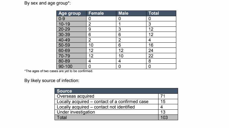 BY THE NUMBERS: Statistics of the 103 confirmed COVID-19 cases in the Hunter New England Health area have been released by authorities this afternoon.