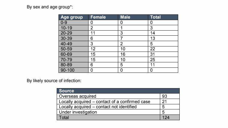 BY THE NUMBERS: Statistics of the 124 confirmed COVID-19 cases in the Hunter New England Health area have been released by authorities this afternoon.