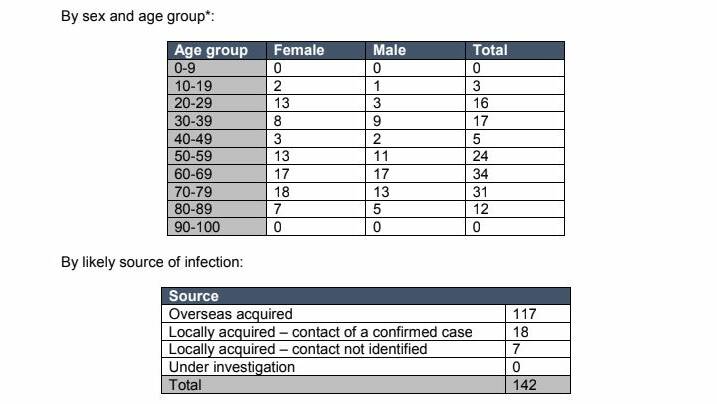 BY THE NUMBERS: Statistics of the 142 confirmed COVID-19 cases in the Hunter New England Health area have been released by authorities this afternoon.